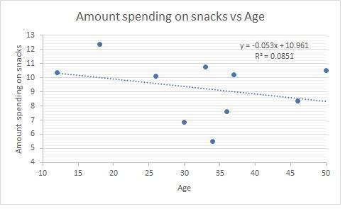 Answer the following questions using the data given below. moviegoer spending on snacks (n = 10) age