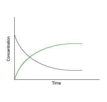 In the diagram, the black line represents the concentration of a reactant and the green line represe
