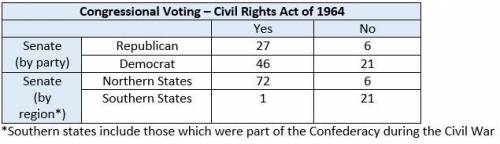According to the votes shown in the table who opposed the civil rights act of 1964