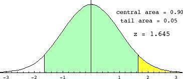 Suppose the heights of a population of people are normally distributed with a mean of 65.5 inches an