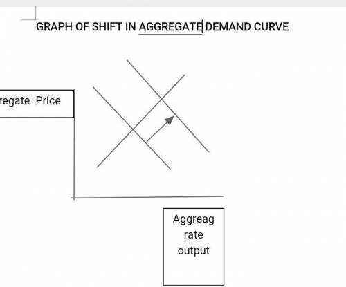 when aggregate demand increases, a. the price level is likely to fall as gdp rises. b. aggregate s