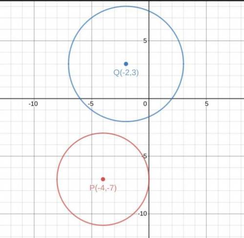 Correct answers  circle p is described by the equation (×+4)^2 + (y+7)^2 = 16 and circle q is descri
