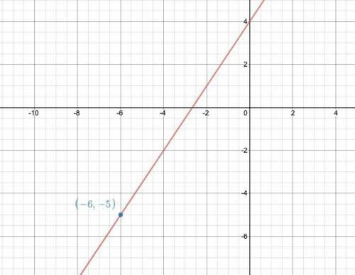 what is the equation of the line that passes through the point (-6,-5)(−6,−5) and has a slope of \fr