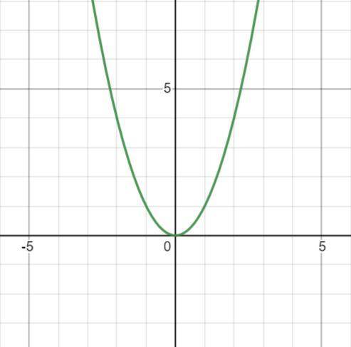 Compute the lower riemann sum for the given function f(x)=x2 over the interval x∈[−1,1] with respect