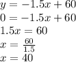 y= -1.5x+60\\0= -1.5x+60\\1.5x=60\\x=\frac{60}{1.5} \\x=40