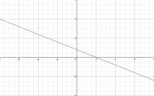 Graph a line through the point (-3,2) with a slope of -2/5