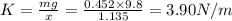 K=\frac{mg}{x}=\frac{0.452\times 9.8}{1.135}=3.90N/m