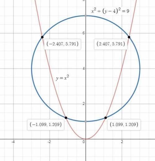 What is the maximum number of intersection points a parabola and a circle could have?  a. 4 b. 2 c.