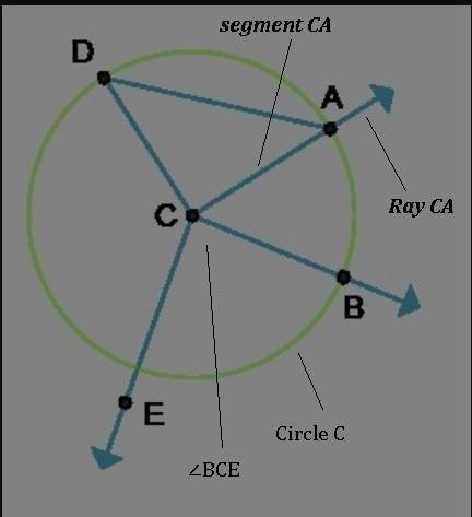 Which geometric figures are drawn on the diagram?  check all that apply. ∠abc ∠bce line segment ca r
