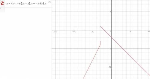 Which values are with in the range of the piecewise defined function?