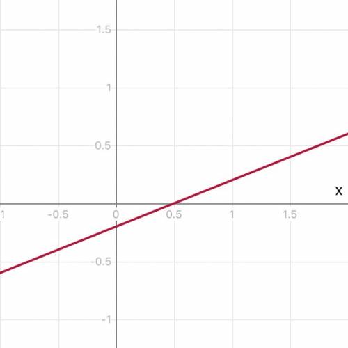 Which graph represents 2x-5y< 15?