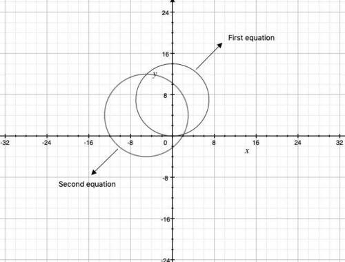 Serious answers only. do not answer if you dont know ! how does the graph of the circle described by