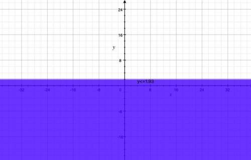 –3(5y – 4) ≥ 17 solve and graph on a number line