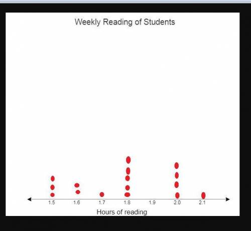 The table shows the average number of hours of reading each week for different students. average tim