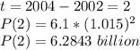 t=2004-2002=2\\P(2) = 6.1*(1.015)^2\\P(2) = 6.2843 \ billion