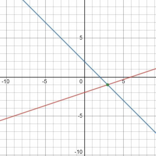The solution to the given system of linear equations lies in which quadrant? ex-3y = 61 x+y=2quadran