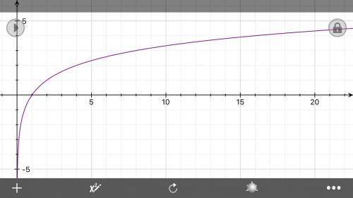 Plot the graphs of some logarithmic functions, f(x) = log(a)(x)