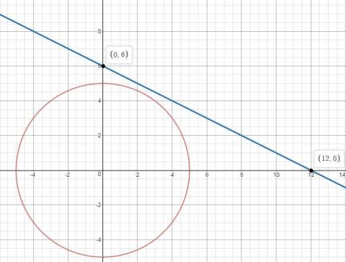 This circle and x + 2y = 12 create a system of equations. find all solutions, if any, of the resulti