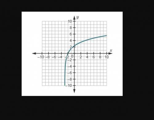 Which graph would  solve the equation 5log(x+3)=5