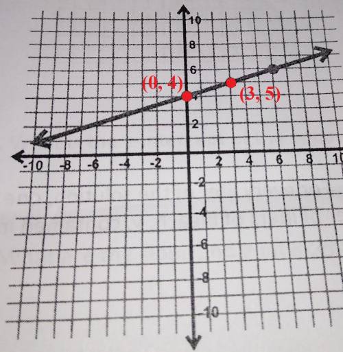 What is the slope of the line depicted in this graph?  answer must be written in simplest form.