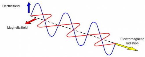 What is the relationship between the direction of oscillation of an electromagnet wave and it's dire