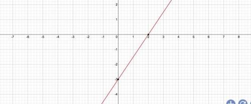 6x + 4y = -12 how do i sketch this on a graph