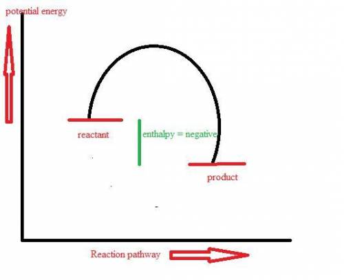 The graph shows the potential energy diagram for an unknown chemical change. a graph is shown with a