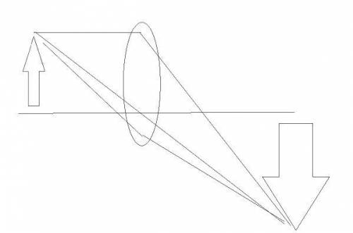 An arrow pointing upward is placed to the left of a thin converging lens, as shown in the diagram. t