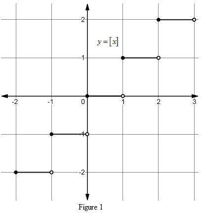 Which graph represents the function on the interval [-3 , 3] ?  f(x)= [x]-3