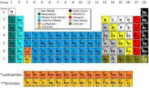 Identify each section of the periodic table. metals nonmetals metalloids