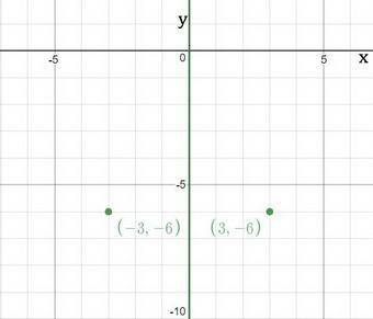 Point a is located at (-3, -6) and is reflected in the y-axis. what is the location of point a'?  (3