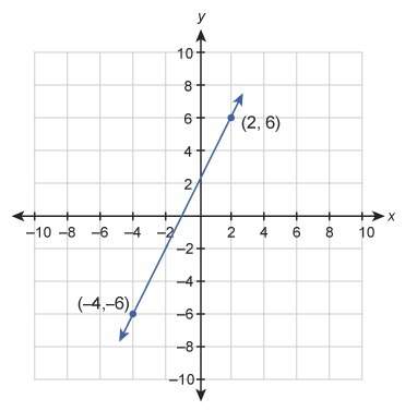 What is the equation of this graphed line? a graph with a line running through coordinates (-4, -6)