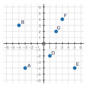 The coordinate plane below represents a city. points a through f are schools in the city. part a: u