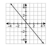 What is the value of the function at x=-3