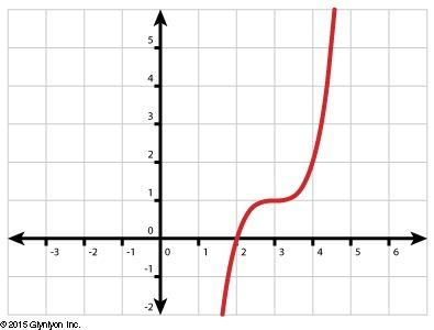 Which of the following options represents the graph of the function shown below? ƒ(x) = (x - 3)^3 1
