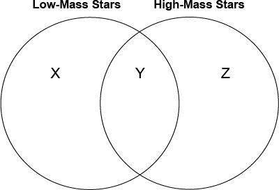 Alana drew a diagram to compare the life cycles of low-mass and high-mass stars. which labels belong