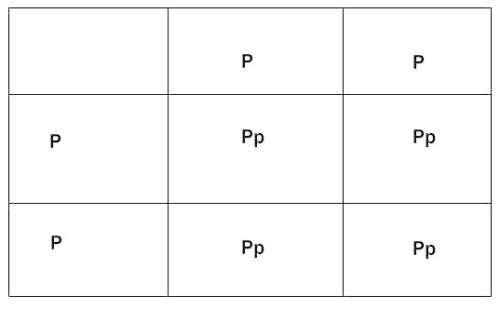 Which two statements are true for the cross illustrated by this punnet square? ( can be more than o