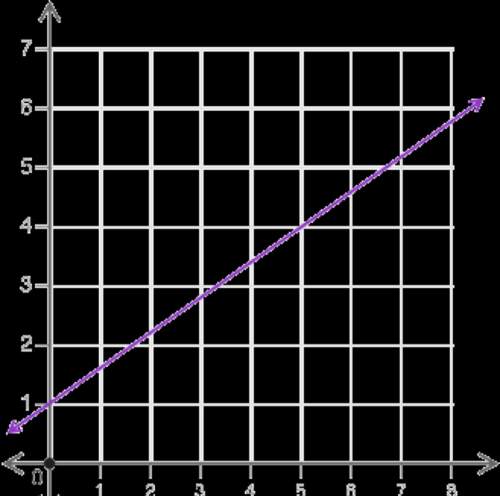 Identify the initial value and rate of change for the graph shown a coordinate plane graph is shown