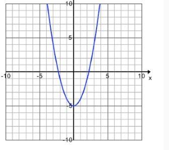 Which function rule matches the graph below? question 8 options: f(x) = x2 f(x) = 5x2 f(x) = x2 -