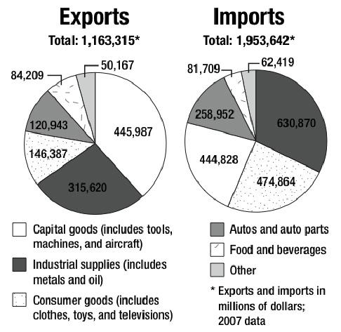 Compare the exportation and importation of consumer goods in the chart. what factor most affects the