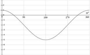 25 points! what are the amplitude and the downward vertical translation of the graph shown below?