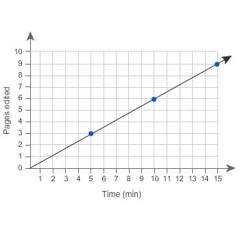 Which statements are correct interpretations of this graph? select each correct answer. a.3 pages a
