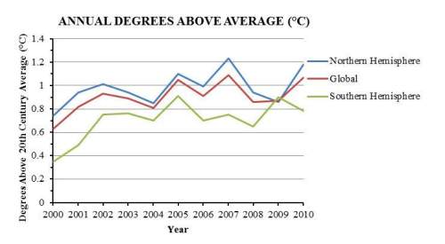 Which excerpt from an inconvenient truth would be best demonstrated by the graph? “but when too mu