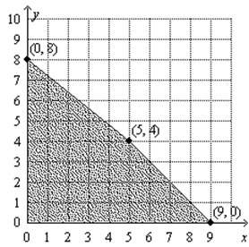 Find the values of x and y that maximize the objective function p =3x +2y for the graph. what is the