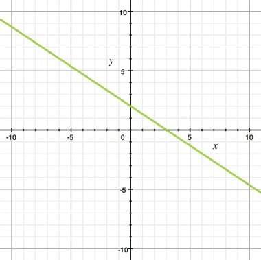 Which equation is graphed here? a) y = 2 + 2 3 x b) y = -2 - 2 3 x c) y = 2 3 x - 2 eliminate