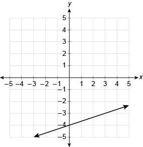 What is the linear function equation represented by the graph? enter your answer in the box. f(x)=&lt;
