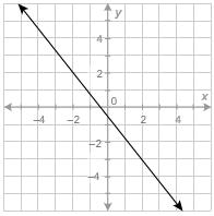 What is the value of the function at x = 2
