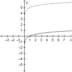 Which equation represents the transformed function below?