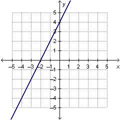 What is the y-intercept of the graph that is shown below? (–2, 0) (–1, 2) (0, 4) (4, 0)