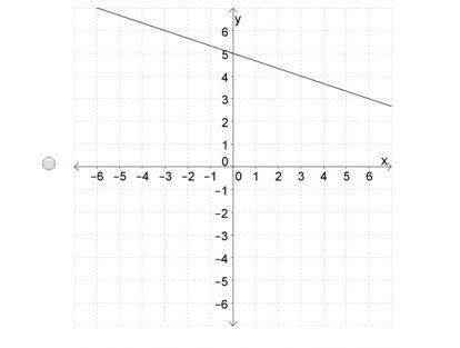 Math which is the graph of the linear equation y = - 1/3x + 5